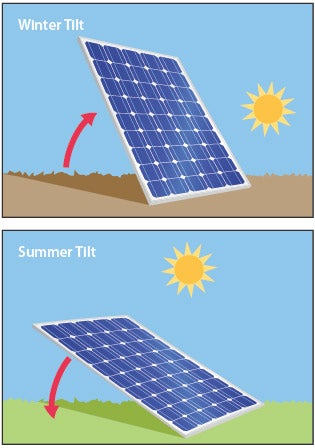 graphic of how you should tilt your solar panels based on the season